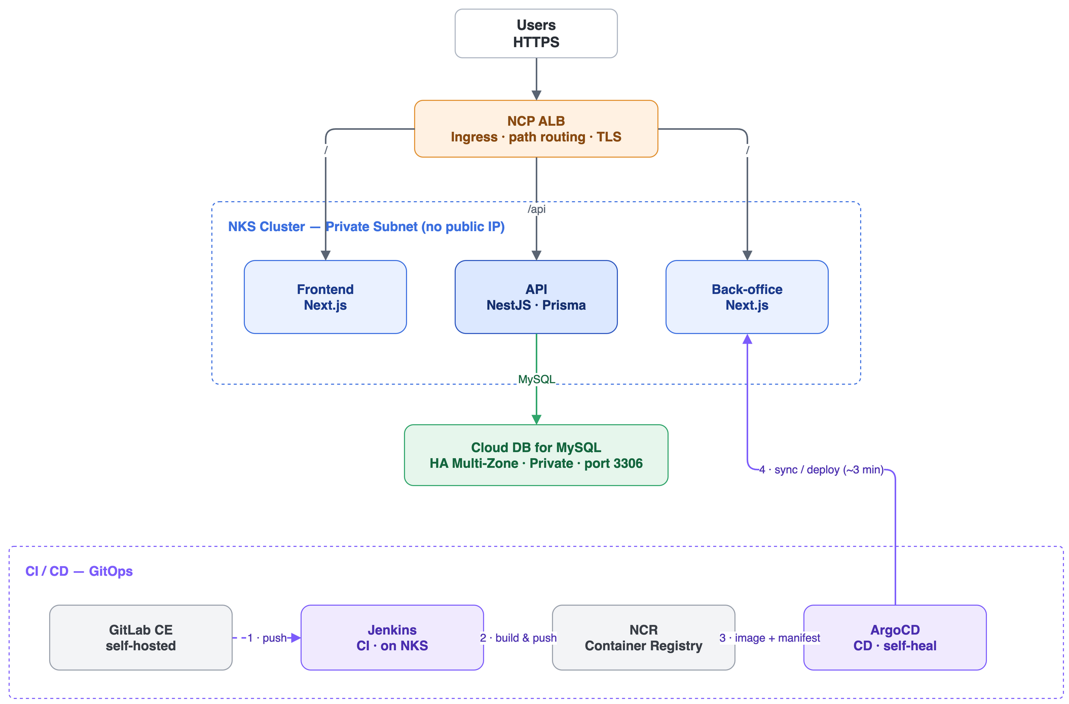 NCP NKS 멀티앱 아키텍처 — Users·NCP ALB·NKS 클러스터(Frontend·API·Back-office)·Cloud DB와 GitLab·Jenkins·NCR·ArgoCD GitOps 파이프라인