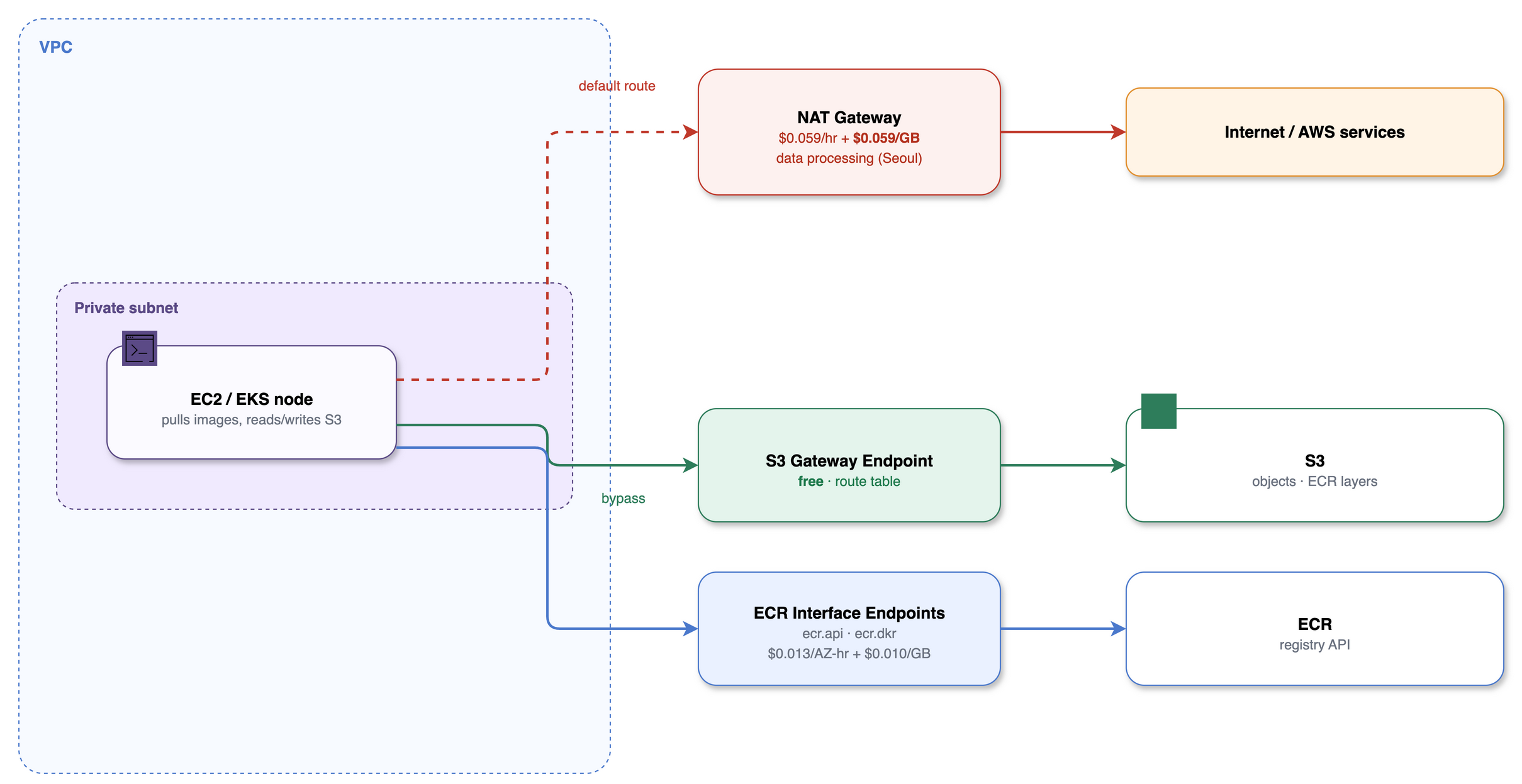 Traffic from a private subnet to S3 and ECR routing through a paid NAT Gateway versus bypassing it through a free S3 gateway endpoint and ECR interface endpoints