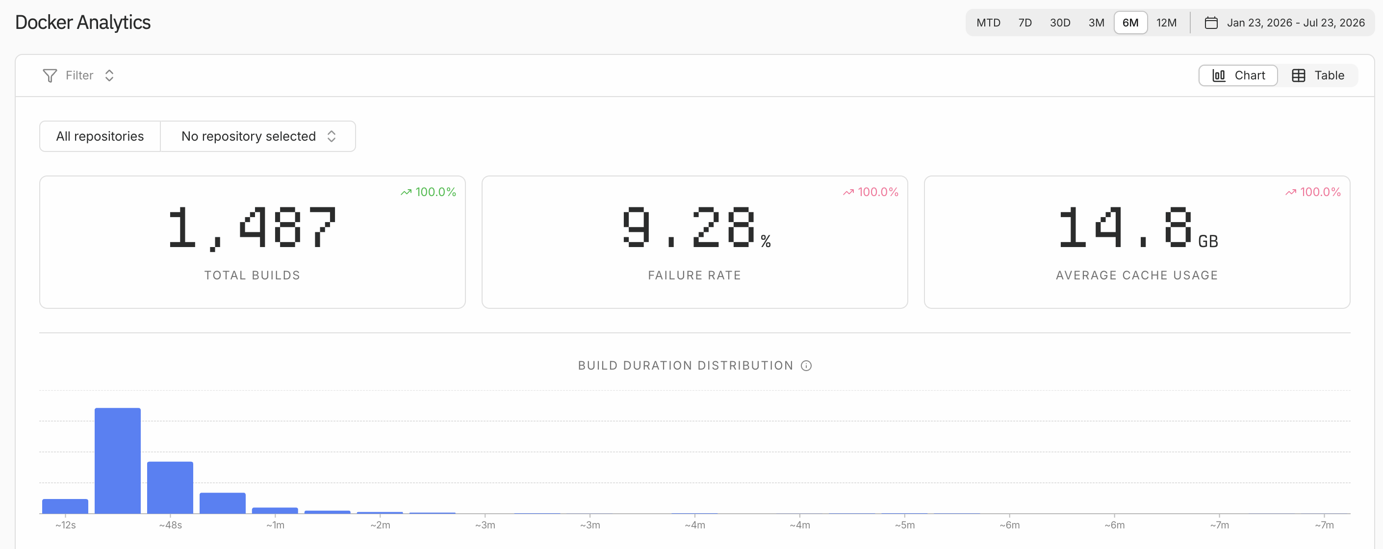 Blacksmith Docker Analytics 화면. 1,487회 빌드, 실패율 9.28%, 평균 캐시 사용량 14.8GB와 빌드 시간 분포가 표시돼 있다.