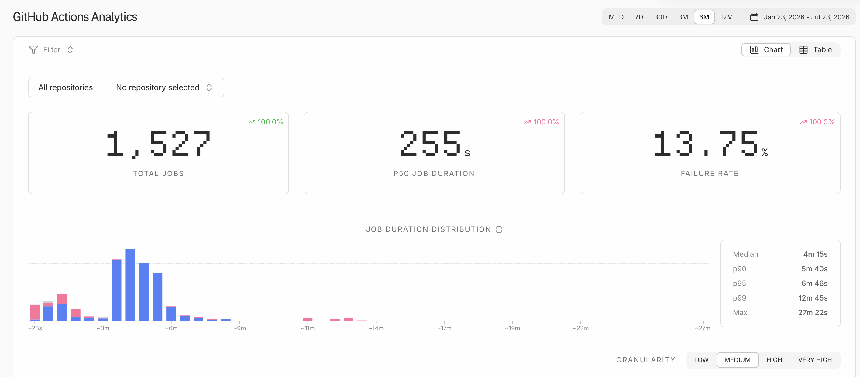 2026년 1월 23일부터 7월 23일까지 Blacksmith GitHub Actions Analytics 화면. 총 1,527개 작업, p50 255초, 실패율 13.75%와 작업 시간 분포가 표시돼 있다.