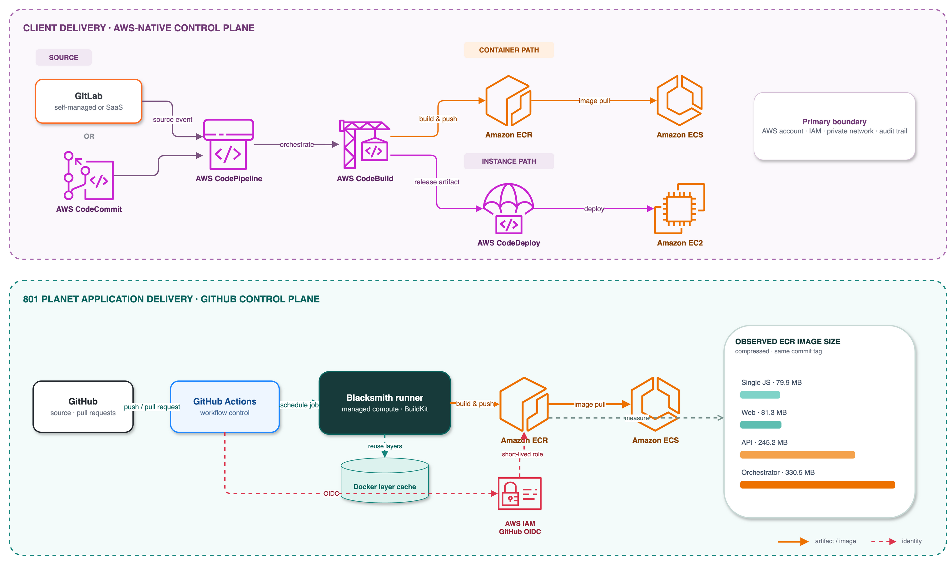 고객 환경의 GitLab 또는 CodeCommit에서 CodePipeline과 CodeBuild를 거쳐 ECR·ECS 또는 CodeDeploy·EC2로 배포하는 경로와, 801플래닛의 GitHub Actions·Blacksmith·Docker 캐시·GitHub OIDC·IAM·ECR·ECS 경로를 비교한 AWS 아키텍처 다이어그램.