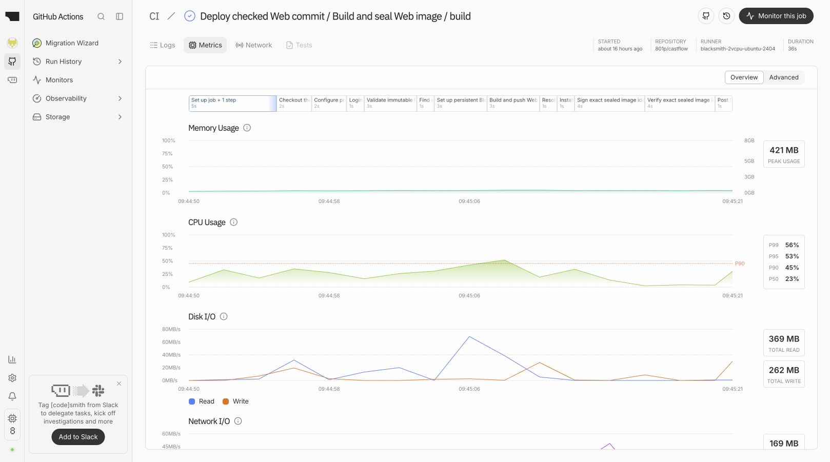Blacksmith의 warm Web image job Metrics 화면. 전체 duration 36초, Build and push Web image 3초, peak memory 421MB, CPU p50 23%와 p99 56%, disk read 369MB와 write 262MB가 표시돼 있다.