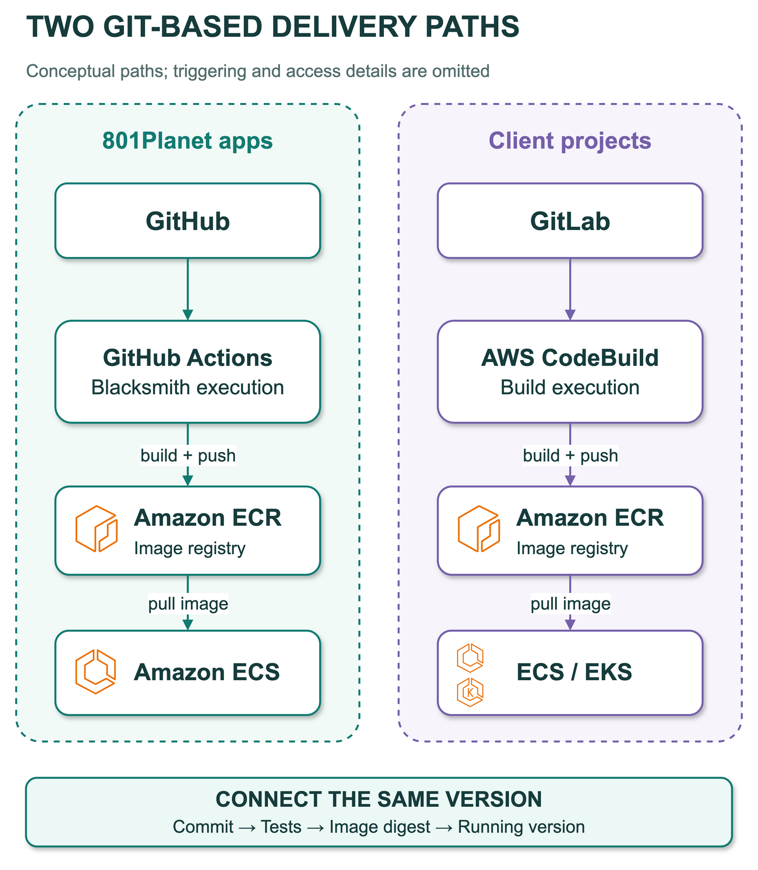 GitHub Actions와 Blacksmith에서 ECR과 ECS로 이어지는 경로와 GitLab과 CodeBuild에서 ECR과 ECS 또는 EKS로 이어지는 경로를 비교한 배포 개념도.