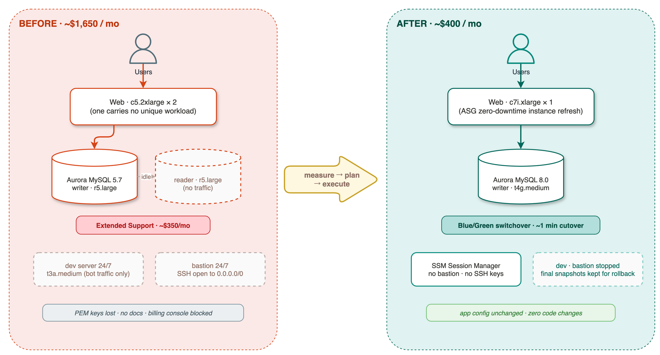 재조정 전후 아키텍처 비교. 왼쪽은 월 1,650달러 구성으로 c5.2xlarge 웹서버 2대, Aurora MySQL 5.7 라이터·리더 r5.large와 Extended Support 과금, 상시 가동 dev·bastion. 오른쪽은 월 400달러 구성으로 c7i.xlarge 1대, Aurora MySQL 8.0 t4g.medium, SSM 접속 체계.