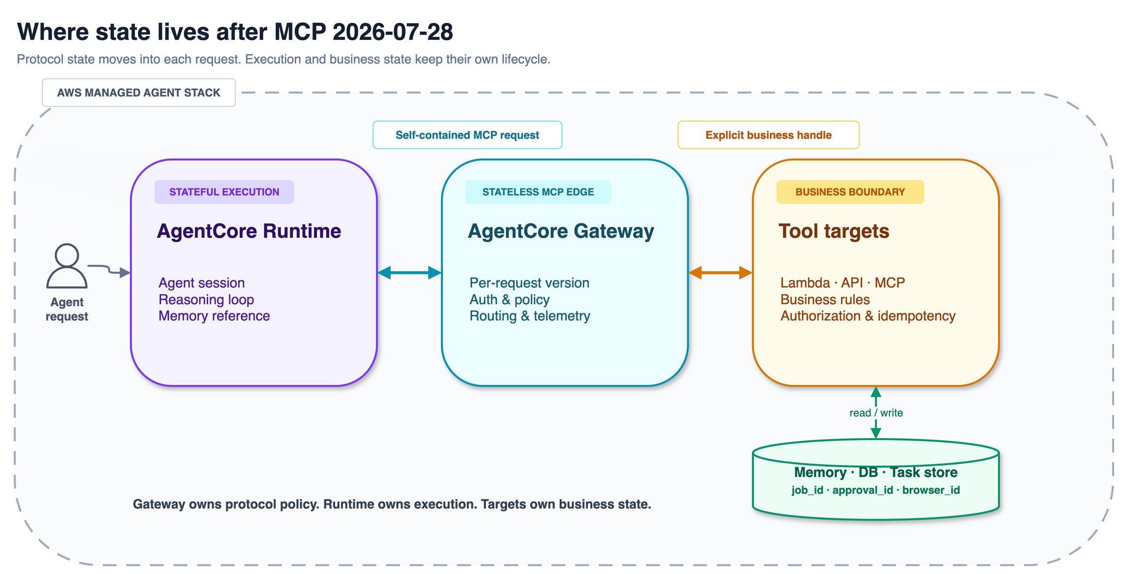 AgentCore Runtime, Gateway, 도구 target 사이에서 전송 상태는 요청으로 옮기고 실행 상태와 업무 상태는 별도로 유지하는 구조