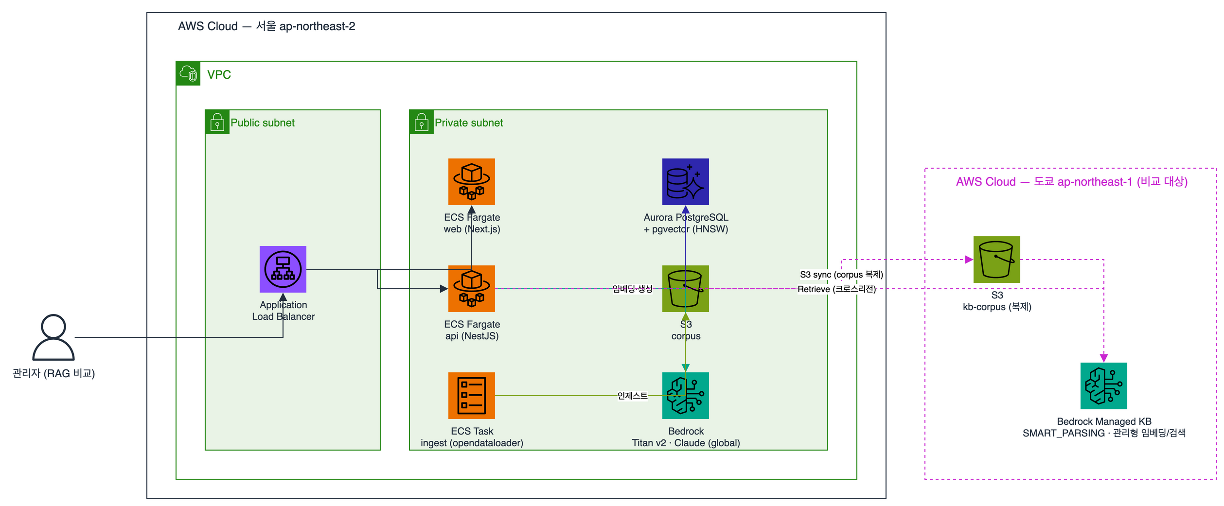 직접 만든 RAG 파이프라인의 AWS 아키텍처 — ALB, ECS Fargate(웹·API), Aurora PostgreSQL pgvector, Bedrock Titan/Claude, 그리고 도쿄 리전의 완전관리형 Knowledge Base 비교 경로