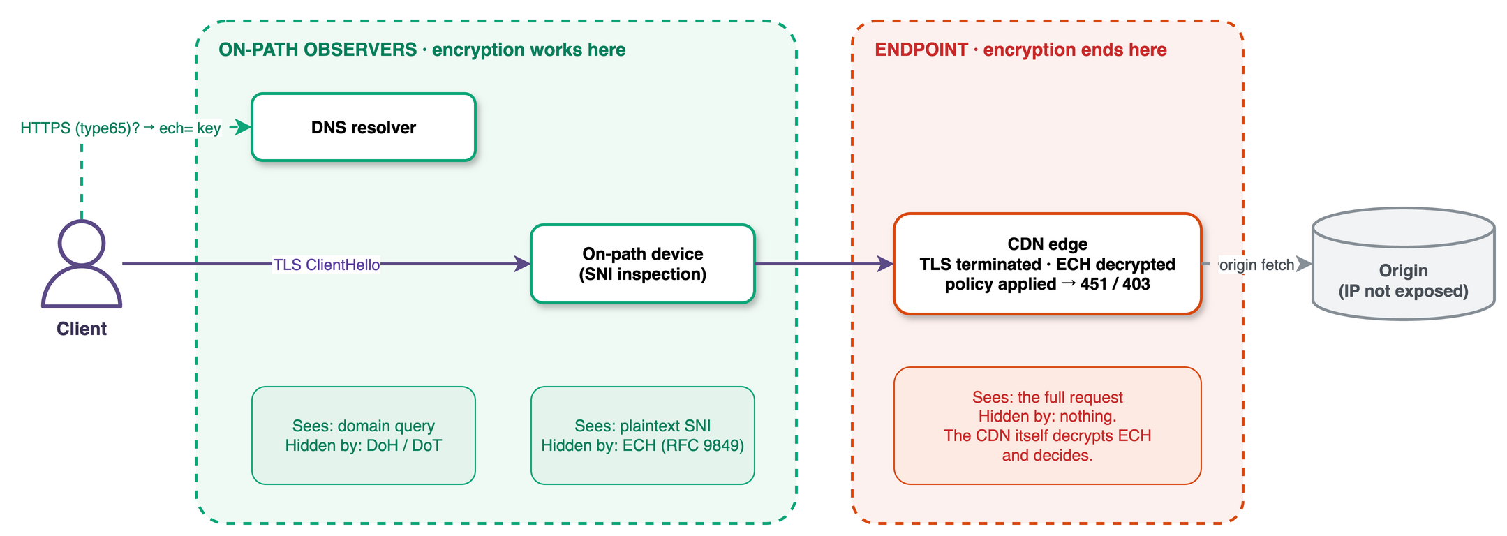 Request path diagram from client to origin. On the path, the DNS resolver sees the domain query, which DoH/DoT can hide, and an on-path device sees the plaintext SNI, which ECH can hide. At the endpoint, the CDN edge terminates TLS, decrypts ECH, sees the full request, and applies policy such as 451 or 403. The origin sits behind the CDN with its IP not exposed.